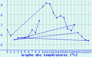 Courbe de tempratures pour Eggishorn