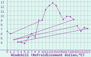 Courbe du refroidissement olien pour Les Diablerets
