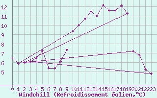 Courbe du refroidissement olien pour Bonnecombe - Les Salces (48)