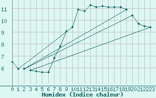 Courbe de l'humidex pour Nottingham Weather Centre