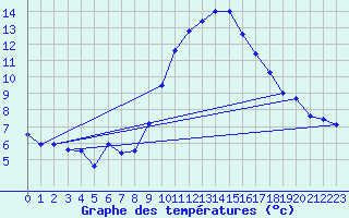 Courbe de tempratures pour Logrono (Esp)