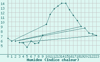 Courbe de l'humidex pour Logrono (Esp)