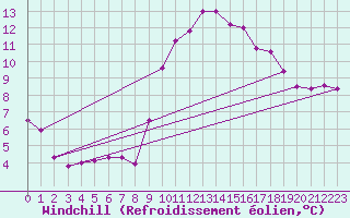 Courbe du refroidissement olien pour Cap Pertusato (2A)