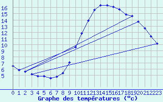Courbe de tempratures pour Thoiras (30)