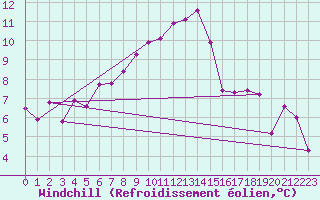 Courbe du refroidissement olien pour Gornergrat