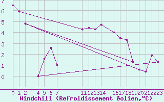 Courbe du refroidissement olien pour Marsens