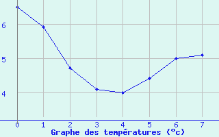 Courbe de tempratures pour Finsevatn