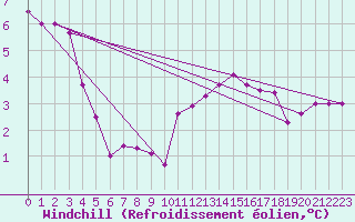 Courbe du refroidissement olien pour Lanvoc (29)