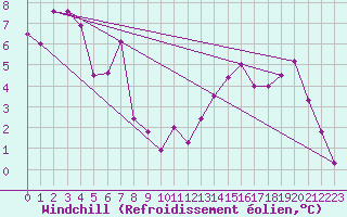 Courbe du refroidissement olien pour Les Attelas