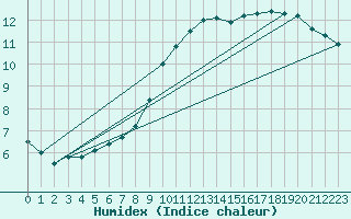 Courbe de l'humidex pour Alfeld