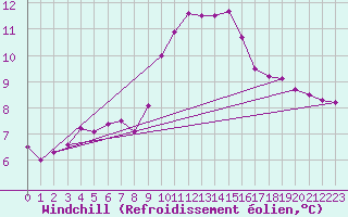 Courbe du refroidissement olien pour Biache-Saint-Vaast (62)