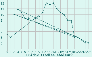 Courbe de l'humidex pour Pescara