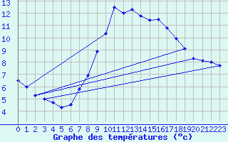 Courbe de tempratures pour Neu Ulrichstein