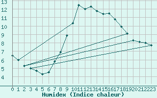 Courbe de l'humidex pour Neu Ulrichstein