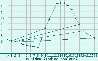 Courbe de l'humidex pour Sain-Bel (69)