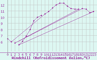 Courbe du refroidissement olien pour Cherbourg (50)