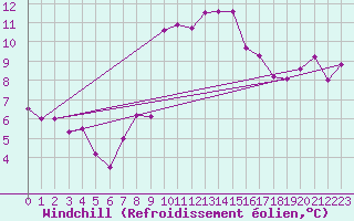Courbe du refroidissement olien pour Evionnaz