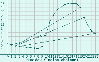 Courbe de l'humidex pour Christnach (Lu)