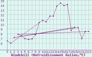 Courbe du refroidissement olien pour Guadalajara