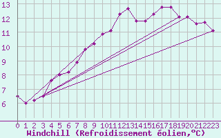 Courbe du refroidissement olien pour Tauxigny (37)