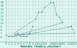 Courbe de l'humidex pour Bejaia