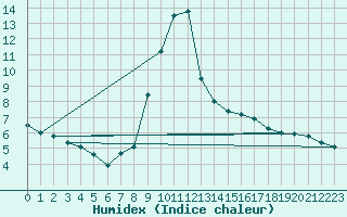 Courbe de l'humidex pour Krimml