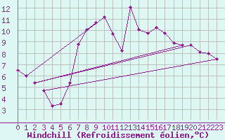 Courbe du refroidissement olien pour Weissenburg