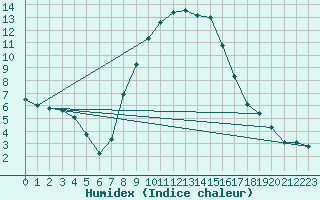 Courbe de l'humidex pour Waldmunchen