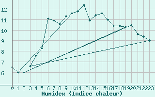 Courbe de l'humidex pour Baltasound