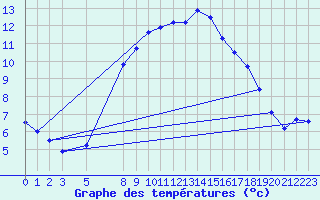 Courbe de tempratures pour Hald V