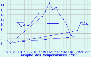 Courbe de tempratures pour La Dle (Sw)