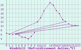 Courbe du refroidissement olien pour La Comella (And)