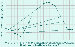 Courbe de l'humidex pour Prestwick Rnas