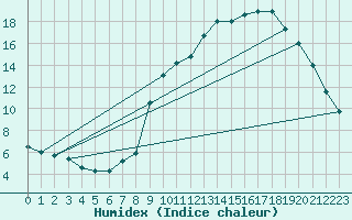 Courbe de l'humidex pour Epinal (88)