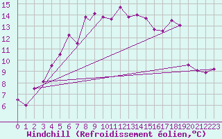 Courbe du refroidissement olien pour Mehamn