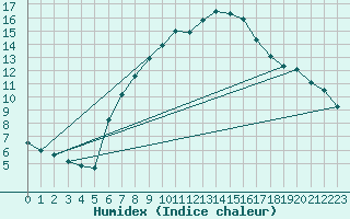 Courbe de l'humidex pour Freudenstadt