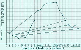 Courbe de l'humidex pour Payerne (Sw)