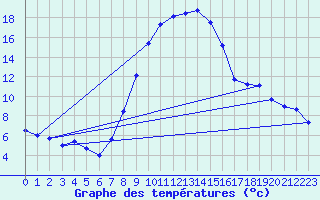 Courbe de tempratures pour Roth