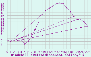 Courbe du refroidissement olien pour Kufstein