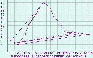 Courbe du refroidissement olien pour Fuerstenzell