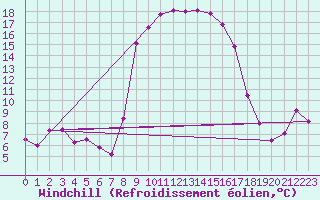 Courbe du refroidissement olien pour Grazalema