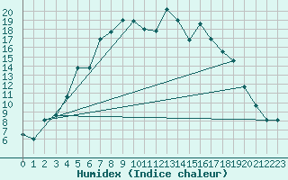 Courbe de l'humidex pour Haparanda A