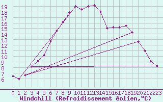 Courbe du refroidissement olien pour Lakatraesk