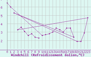 Courbe du refroidissement olien pour Angliers (17)