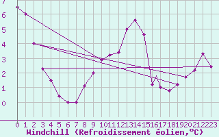Courbe du refroidissement olien pour Wattisham
