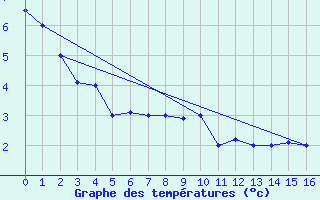 Courbe de tempratures pour Mount Washington