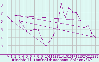 Courbe du refroidissement olien pour Lasfaillades (81)