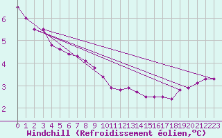 Courbe du refroidissement olien pour South Uist Range