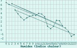 Courbe de l'humidex pour Mariapfarr