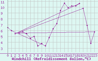 Courbe du refroidissement olien pour Nevers (58)
